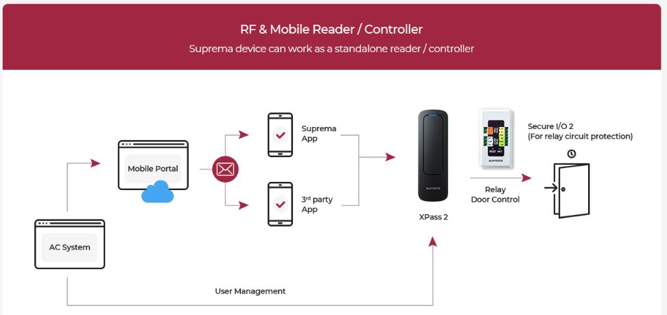Suprema Mobile Reader Controller
