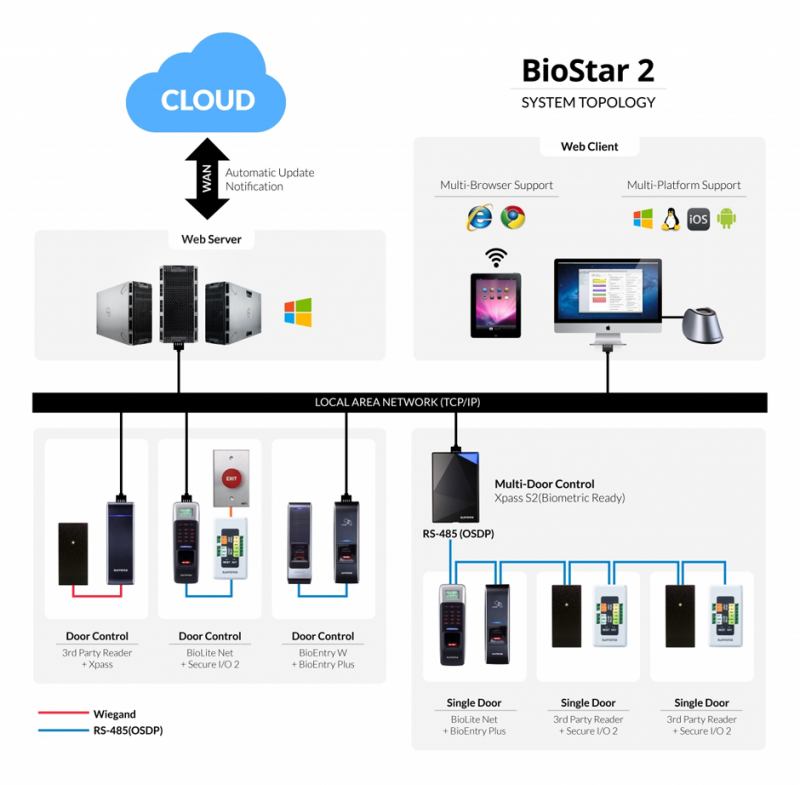 Cấu trúc hệ thống phần mềm biostar 2