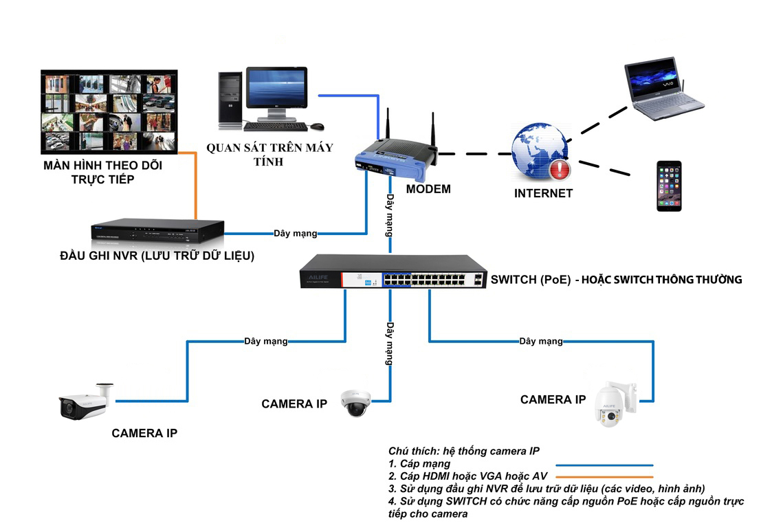 Sơ đồ nguyên lý hệ thống camera giám sát CCTV